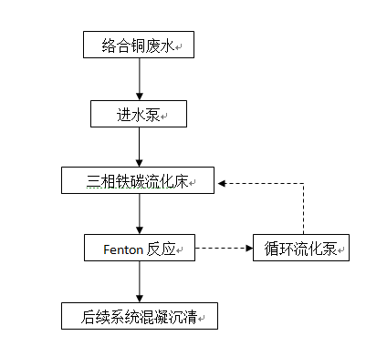 絡合銅廢水處理工程