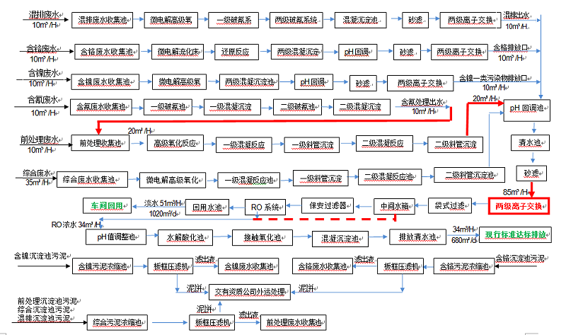 電鍍工業廢水技術工藝改進