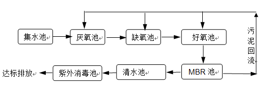 醫療廢水處理