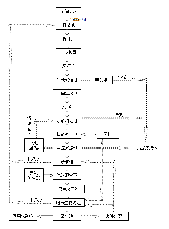 印染工業廢水處理工程