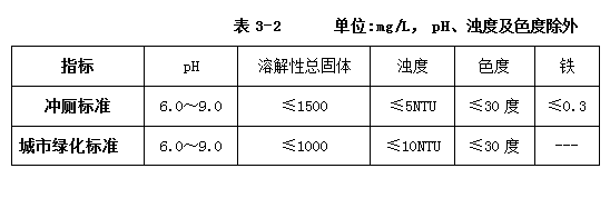 中水回用工程水質