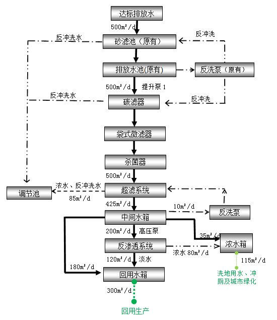印染工業廢水處理工程