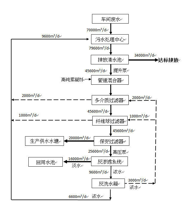 印染工業廢水處理工程
