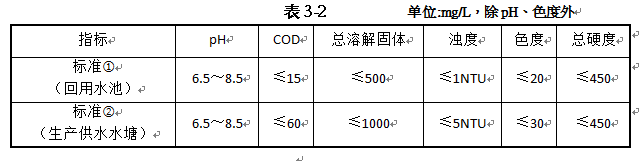 中水回用工程水質