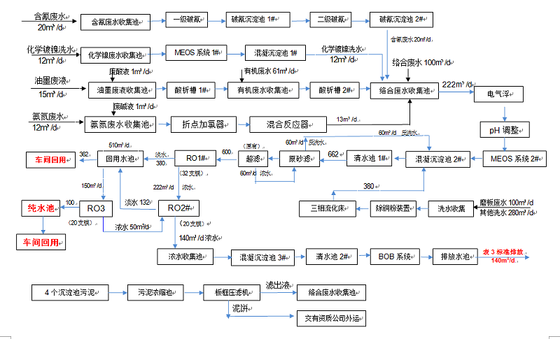 同昌工業(yè)廢水處理工程