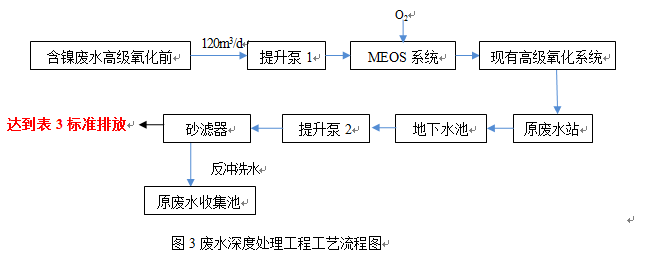 電鍍工業廢水處理