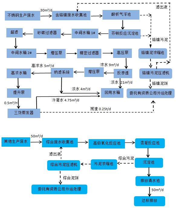 酸洗廢水處理-三人行環境