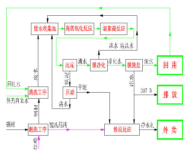電鍍工業廢水技術工藝改進